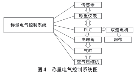 稱量電氣控製係統圖