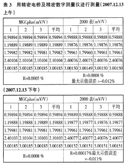 稱重傳感器用精密電橋及精密數字測量儀進行測量表