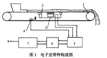 電子皮帶秤構成圖