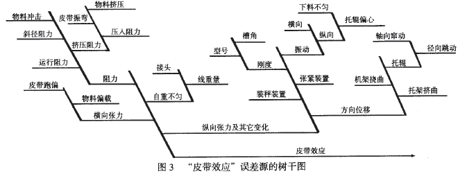 “皮帶效應”誤差源的樹幹圖