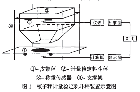 核子秤計量檢定料鬥秤裝置示意圖