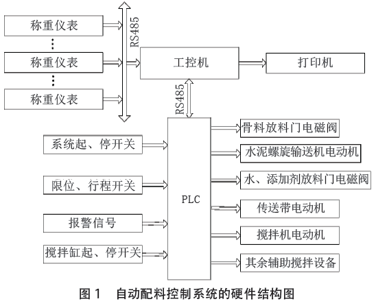 自動配料控製係統硬件結構圖