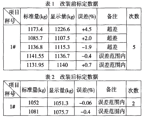 核子秤計量檢定料鬥秤改裝前後標定數據表