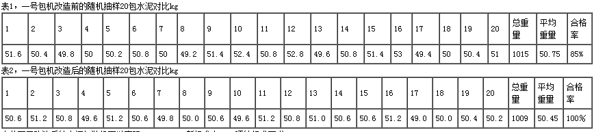 包裝機改造前後隨機抽樣對比表