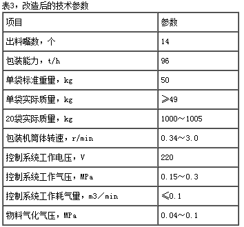 包裝機改造後技術參數表