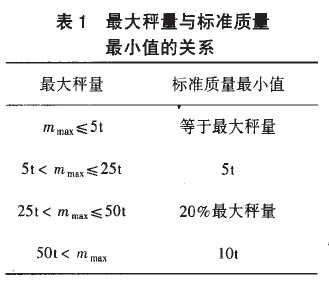 料鬥秤最大稱量與標準質量圖