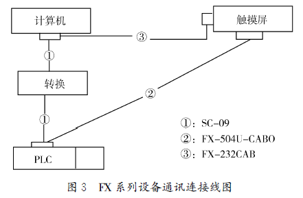 包裝機設備通訊連接線圖