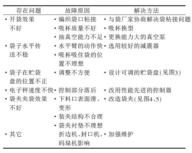 包裝機包裝速率問題表