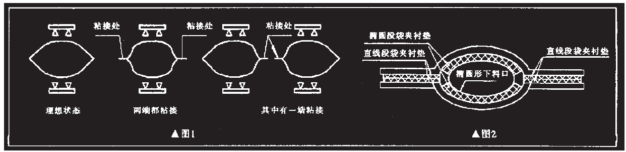 包裝機編織袋口黏連開袋流程圖