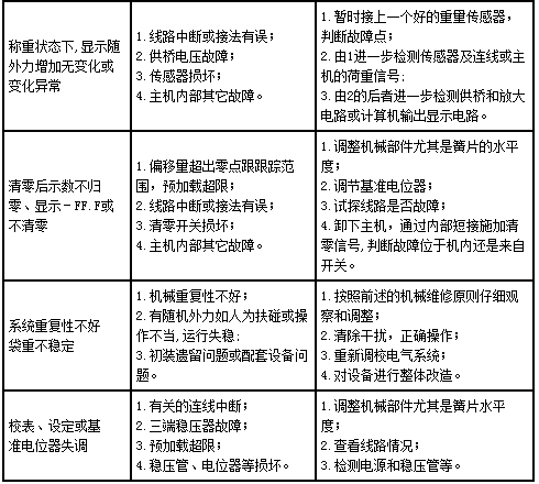 水泥稱重包裝機常見故障及其處理表