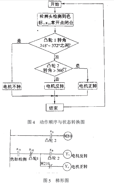 包裝機動作順序和狀態轉換圖和梯形圖