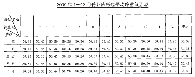 手工包裝統計表