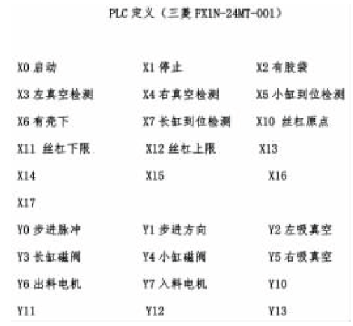 PLC係統中I/O點的分布圖