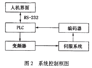 枕式包裝機係統控製框圖