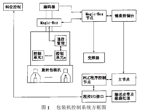 包裝機控製係統方框圖