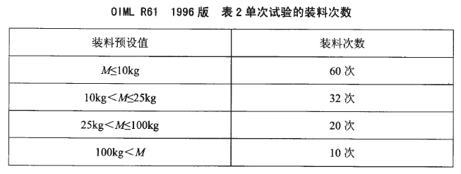 包裝秤單次試驗裝料次數表