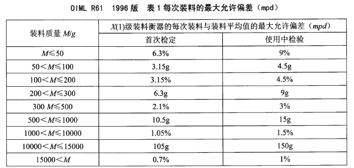 包裝秤每次裝料最大允許偏差表