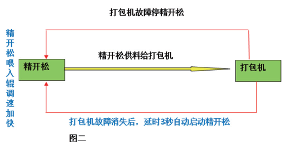 修改後的打包機慢進過程圖