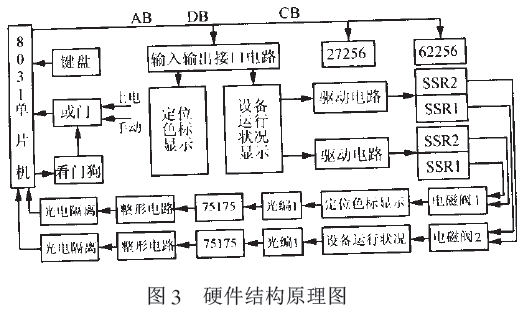 包裝機硬件結構原理圖