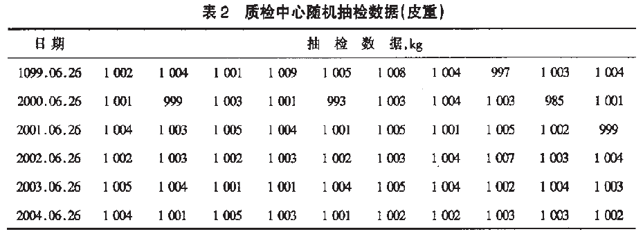 包裝機質檢中心隨機抽檢數據表