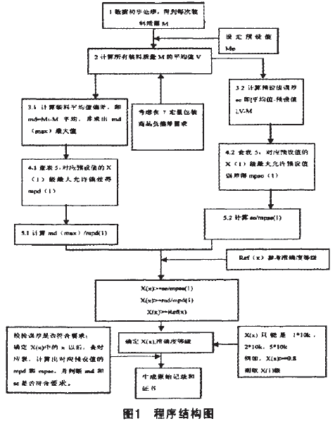 定量包裝機程序結構圖