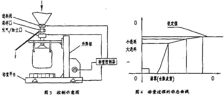 集裝袋定量包裝機控製示意圖和稱量過程圖