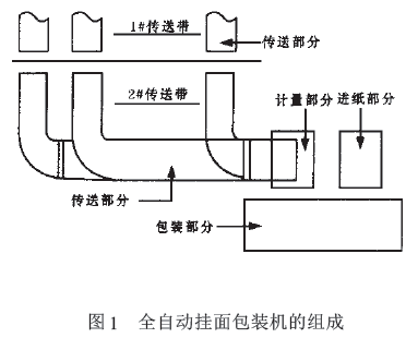 全自動掛麵包裝機組成圖