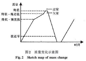 包裝機物料質量變化示意圖