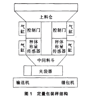 定量包裝秤結構圖