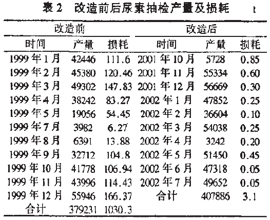 改造前後尿素抽檢產量及損耗表