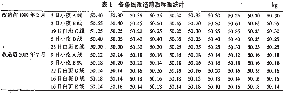 包裝秤各條線改造前後稱重統計表