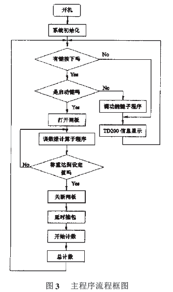 水泥包裝機主程序流程框圖