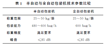 半自動與全自動包裝機技術參數比較表