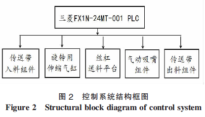 智能全自動包裝機控製係統結構框圖