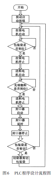 包裝機PLC程序設計流程圖