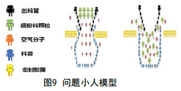 包裝機應用“小人法”構建矛盾示意圖