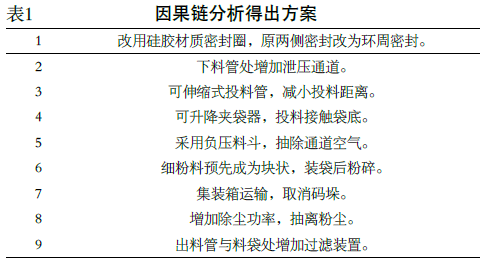 細粉料包裝機因果鏈分析得出方案表