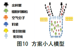 包裝機應用“小人法”方案小人模型圖