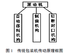 傳統包裝機傳動原理框圖