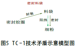 包裝機技術矛盾示意模型圖