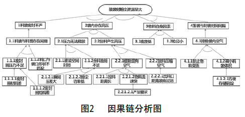 細粉料包裝機因果鏈分析圖