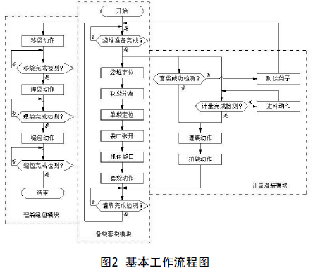 全自動編織袋包裝機流程圖