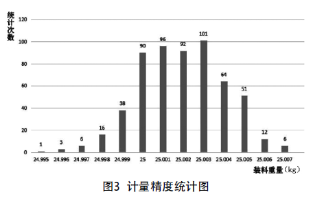 全自動編織袋包裝機計量精度統計圖