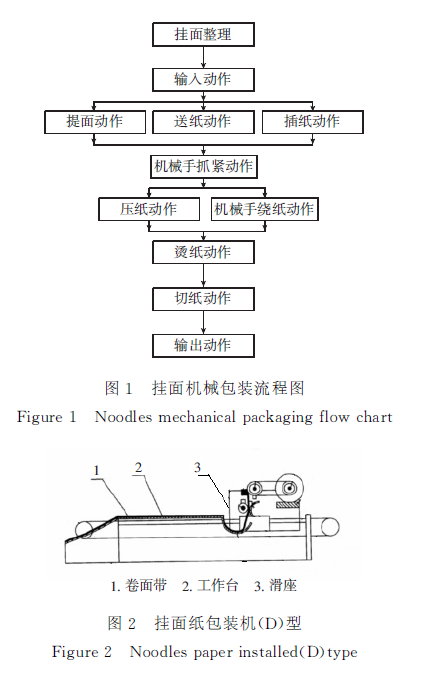 掛麵機械包裝流程圖和掛麵紙包裝機