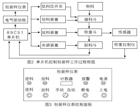 單片機控製包裝秤工作過程框圖和包裝秤儀表控製麵板圖