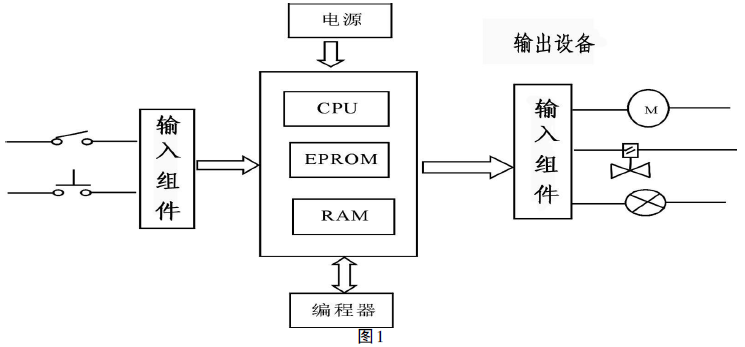 電子定量包裝秤PLC組成圖