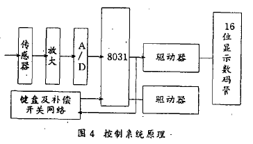 電子包裝秤控製係統原理圖