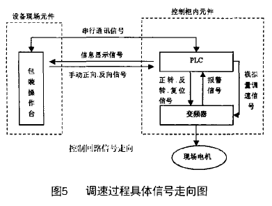 全自動包裝機變頻器調速過程具體信號走向圖