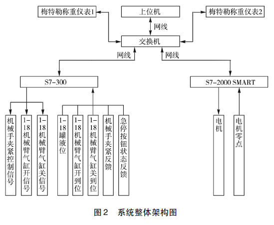 染料配方自動控製係統整體架構圖