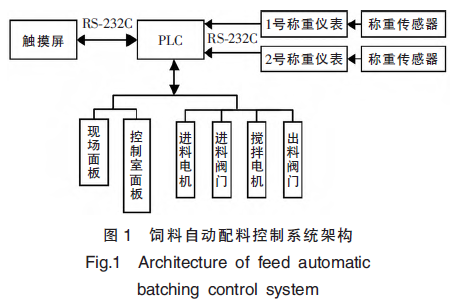 飼料自動配料控製係統架構圖